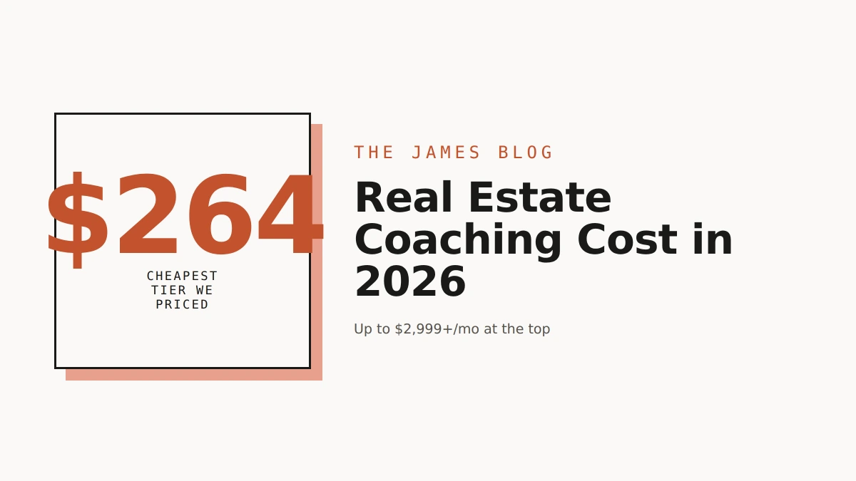 $264 a month is the cheapest real estate coaching tier we priced; the top tier runs $2,999+ a month.